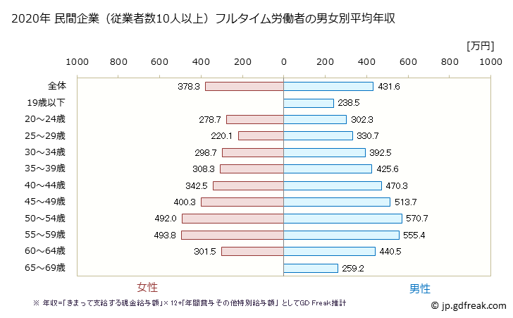 グラフ 年次 山形県の平均年収 (はん用機械器具製造業の常雇フルタイム) 民間企業（従業者数10人以上）フルタイム労働者の男女別平均年収
