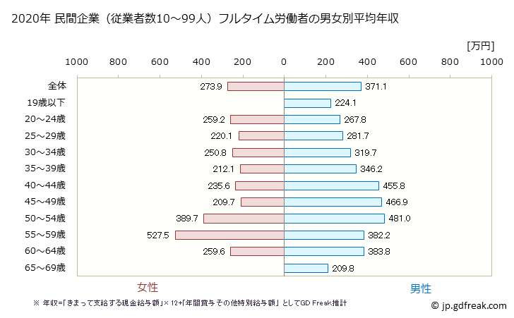 グラフ 年次 山形県の平均年収 (はん用機械器具製造業の常雇フルタイム) 民間企業（従業者数10～99人）フルタイム労働者の男女別平均年収