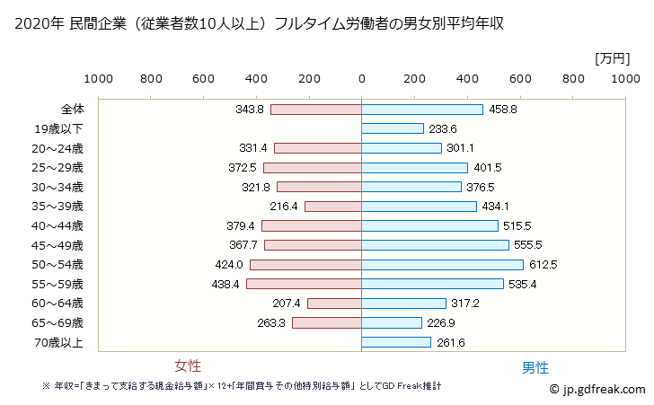 グラフ 年次 山形県の平均年収 (生産用機械器具製造業の常雇フルタイム) 民間企業（従業者数10人以上）フルタイム労働者の男女別平均年収