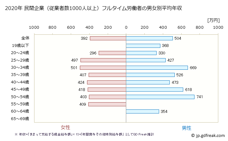 グラフ 年次 山形県の平均年収 (業務用機械器具製造業の常雇フルタイム) 民間企業（従業者数1000人以上）フルタイム労働者の男女別平均年収