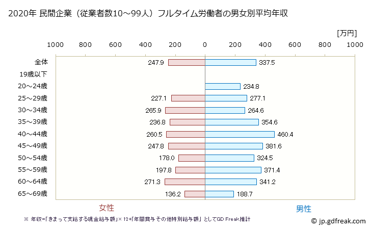 グラフ 年次 山形県の平均年収 (業務用機械器具製造業の常雇フルタイム) 民間企業（従業者数10～99人）フルタイム労働者の男女別平均年収