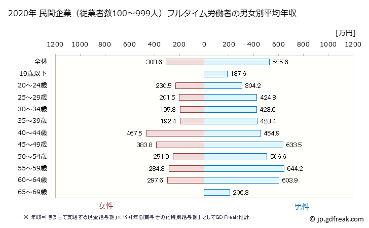 グラフ 年次 山形県の平均年収 (電子部品・デバイス・電子回路製造業の常雇フルタイム) 民間企業（従業者数100～999人）フルタイム労働者の男女別平均年収
