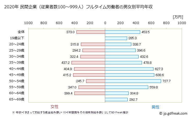 グラフ 年次 山形県の平均年収 (電気機械器具製造業の常雇フルタイム) 民間企業（従業者数100～999人）フルタイム労働者の男女別平均年収