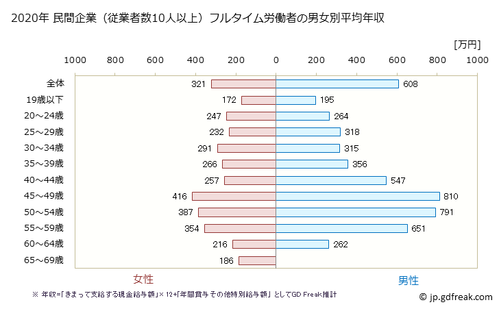 グラフ 年次 山形県の平均年収 (情報通信機械器具製造業の常雇フルタイム) 民間企業（従業者数10人以上）フルタイム労働者の男女別平均年収