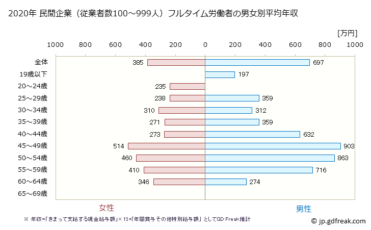 グラフ 年次 山形県の平均年収 (情報通信機械器具製造業の常雇フルタイム) 民間企業（従業者数100～999人）フルタイム労働者の男女別平均年収