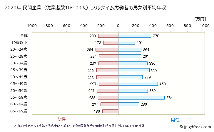 グラフ 年次 山形県の平均年収 (情報通信機械器具製造業の常雇フルタイム) 民間企業（従業者数10～99人）フルタイム労働者の男女別平均年収