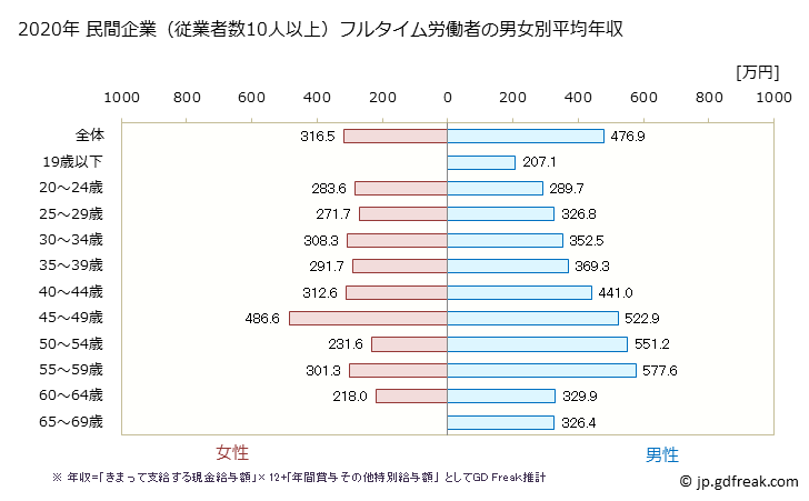 グラフ 年次 山形県の平均年収 (輸送用機械器具製造業の常雇フルタイム) 民間企業（従業者数10人以上）フルタイム労働者の男女別平均年収