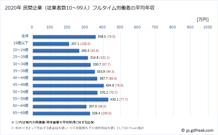 グラフ 年次 山形県の平均年収 (輸送用機械器具製造業の常雇フルタイム) 民間企業（従業者数10～99人）フルタイム労働者の平均年収