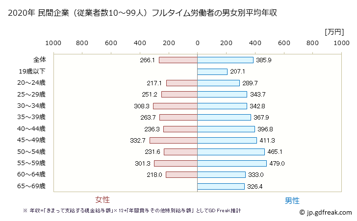 グラフ 年次 山形県の平均年収 (輸送用機械器具製造業の常雇フルタイム) 民間企業（従業者数10～99人）フルタイム労働者の男女別平均年収
