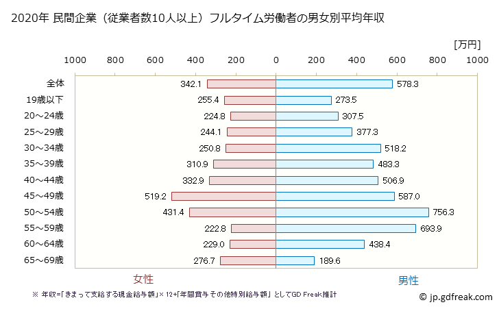 グラフ 年次 山形県の平均年収 (その他の製造業の常雇フルタイム) 民間企業（従業者数10人以上）フルタイム労働者の男女別平均年収