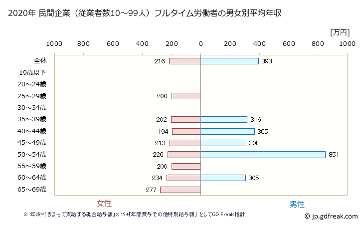 グラフ 年次 山形県の平均年収 (その他の製造業の常雇フルタイム) 民間企業（従業者数10～99人）フルタイム労働者の男女別平均年収