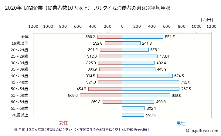グラフ 年次 山形県の平均年収 (電気・ガス・熱供給・水道業の常雇フルタイム) 民間企業（従業者数10人以上）フルタイム労働者の男女別平均年収