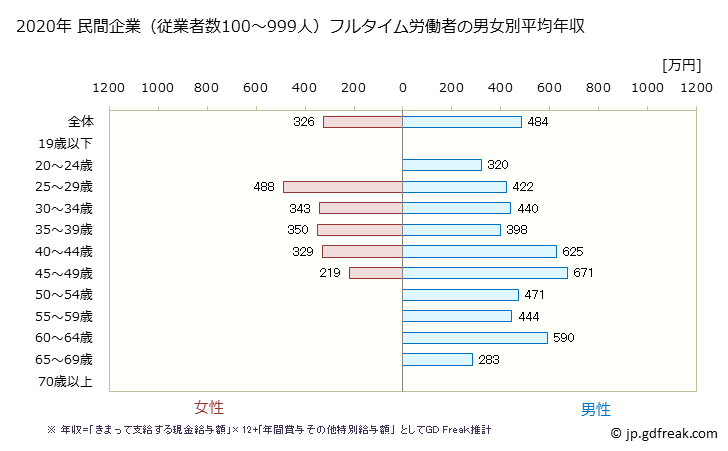 グラフ 年次 山形県の平均年収 (電気・ガス・熱供給・水道業の常雇フルタイム) 民間企業（従業者数100～999人）フルタイム労働者の男女別平均年収