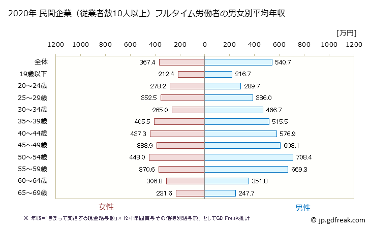 グラフ 年次 山形県の平均年収 (情報通信業の常雇フルタイム) 民間企業（従業者数10人以上）フルタイム労働者の男女別平均年収