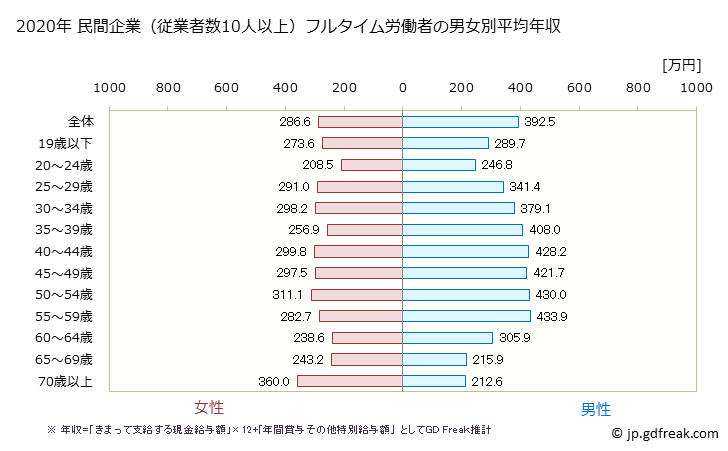 グラフ 年次 山形県の平均年収 (運輸業・郵便業の常雇フルタイム) 民間企業（従業者数10人以上）フルタイム労働者の男女別平均年収