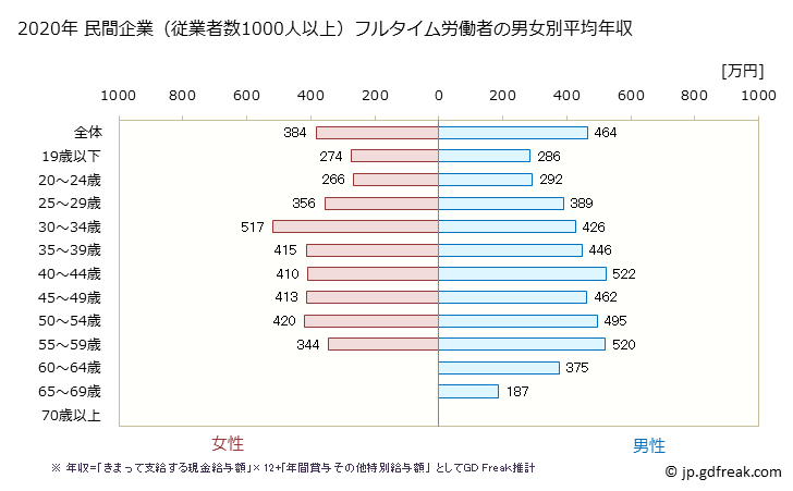 グラフ 年次 山形県の平均年収 (運輸業・郵便業の常雇フルタイム) 民間企業（従業者数1000人以上）フルタイム労働者の男女別平均年収