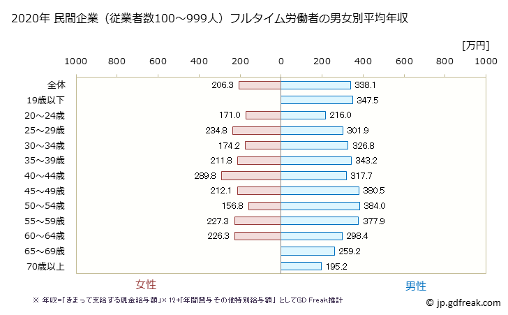 グラフ 年次 山形県の平均年収 (運輸業・郵便業の常雇フルタイム) 民間企業（従業者数100～999人）フルタイム労働者の男女別平均年収