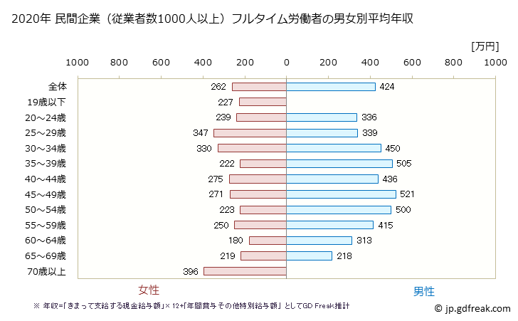 グラフ 年次 山形県の平均年収 (卸売業・小売業の常雇フルタイム) 民間企業（従業者数1000人以上）フルタイム労働者の男女別平均年収