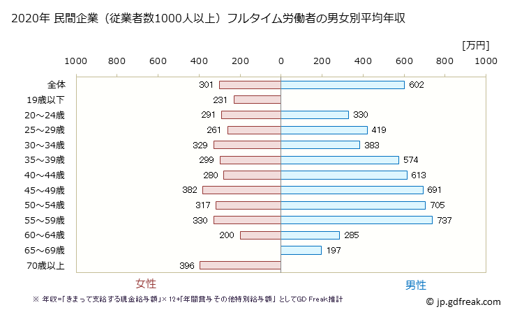 グラフ 年次 山形県の平均年収 (卸売業の常雇フルタイム) 民間企業（従業者数1000人以上）フルタイム労働者の男女別平均年収