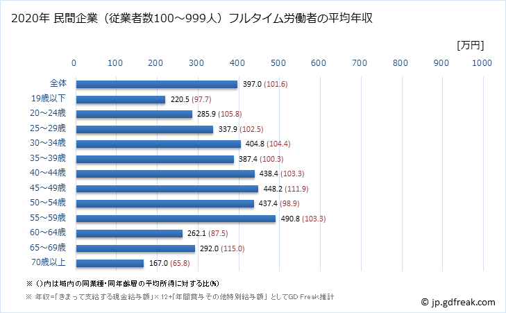 グラフ 年次 山形県の平均年収 (卸売業の常雇フルタイム) 民間企業（従業者数100～999人）フルタイム労働者の平均年収