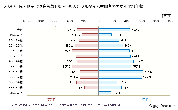 グラフ 年次 山形県の平均年収 (卸売業の常雇フルタイム) 民間企業（従業者数100～999人）フルタイム労働者の男女別平均年収