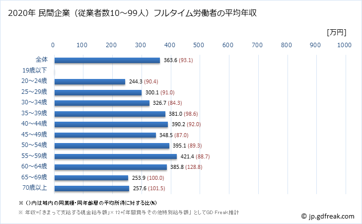 グラフ 年次 山形県の平均年収 (卸売業の常雇フルタイム) 民間企業（従業者数10～99人）フルタイム労働者の平均年収