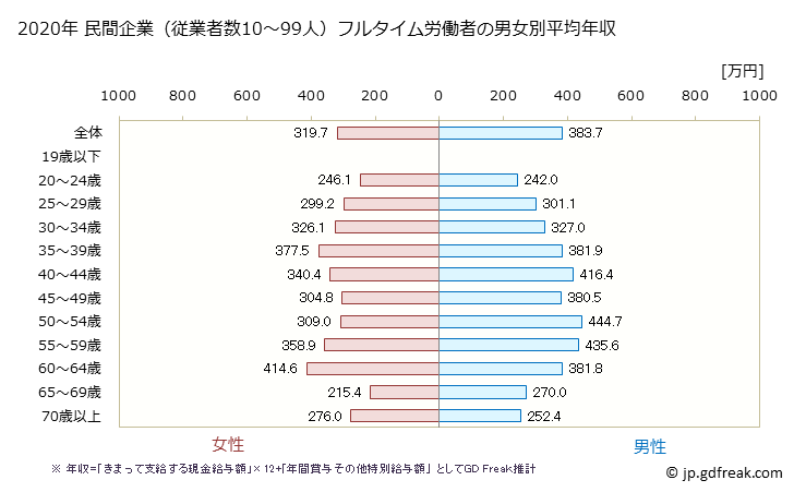 グラフ 年次 山形県の平均年収 (卸売業の常雇フルタイム) 民間企業（従業者数10～99人）フルタイム労働者の男女別平均年収