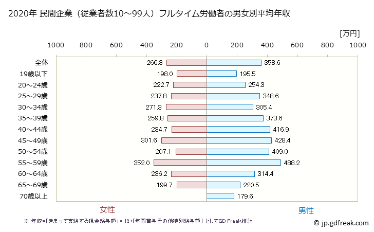 グラフ 年次 山形県の平均年収 (小売業の常雇フルタイム) 民間企業（従業者数10～99人）フルタイム労働者の男女別平均年収