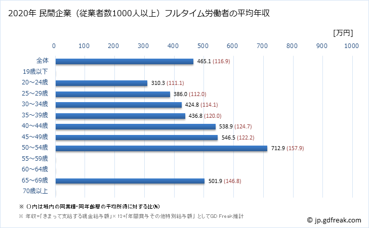 グラフ 年次 山形県の平均年収 (不動産業・物品賃貸業の常雇フルタイム) 民間企業（従業者数1000人以上）フルタイム労働者の平均年収