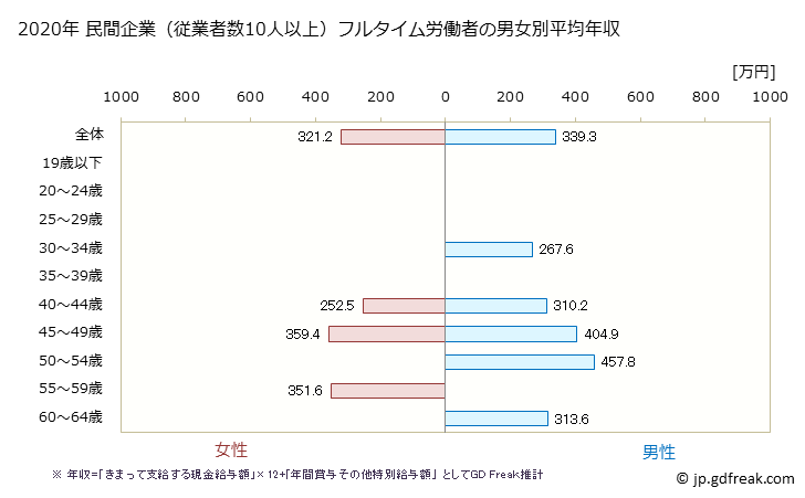 グラフ 年次 山形県の平均年収 (広告業の常雇フルタイム) 民間企業（従業者数10人以上）フルタイム労働者の男女別平均年収