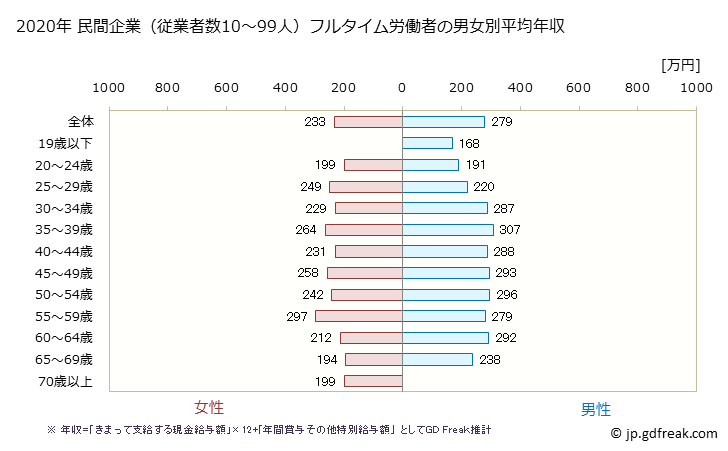 グラフ 年次 山形県の平均年収 (宿泊業・飲食サービス業の常雇フルタイム) 民間企業（従業者数10～99人）フルタイム労働者の男女別平均年収