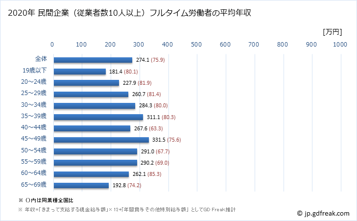 グラフ 年次 山形県の平均年収 (宿泊業の常雇フルタイム) 民間企業（従業者数10人以上）フルタイム労働者の平均年収