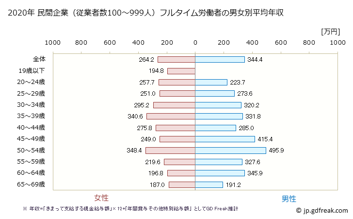 グラフ 年次 山形県の平均年収 (宿泊業の常雇フルタイム) 民間企業（従業者数100～999人）フルタイム労働者の男女別平均年収