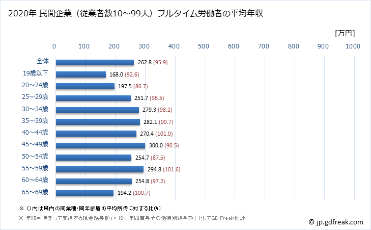 グラフ 年次 山形県の平均年収 (宿泊業の常雇フルタイム) 民間企業（従業者数10～99人）フルタイム労働者の平均年収
