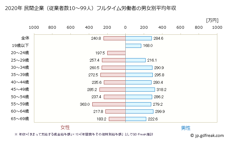 グラフ 年次 山形県の平均年収 (宿泊業の常雇フルタイム) 民間企業（従業者数10～99人）フルタイム労働者の男女別平均年収