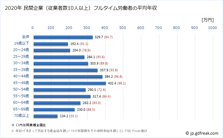 グラフ 年次 山形県の平均年収 (生活関連サービス業・娯楽業の常雇フルタイム) 民間企業（従業者数10人以上）フルタイム労働者の平均年収