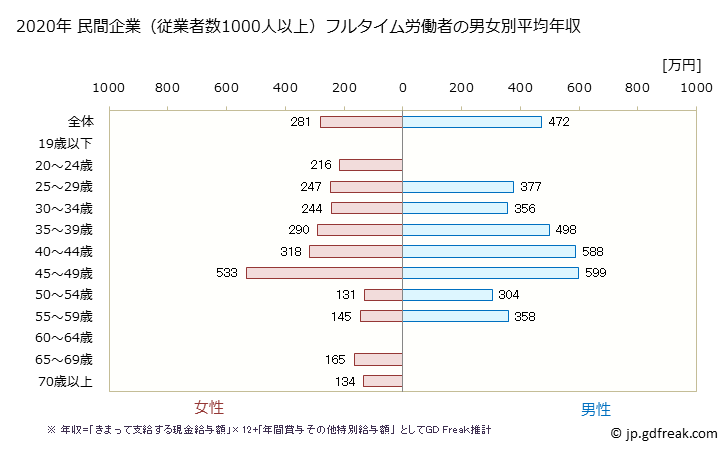 グラフ 年次 山形県の平均年収 (生活関連サービス業・娯楽業の常雇フルタイム) 民間企業（従業者数1000人以上）フルタイム労働者の男女別平均年収