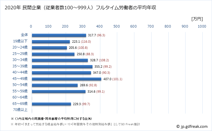 グラフ 年次 山形県の平均年収 (生活関連サービス業・娯楽業の常雇フルタイム) 民間企業（従業者数100～999人）フルタイム労働者の平均年収