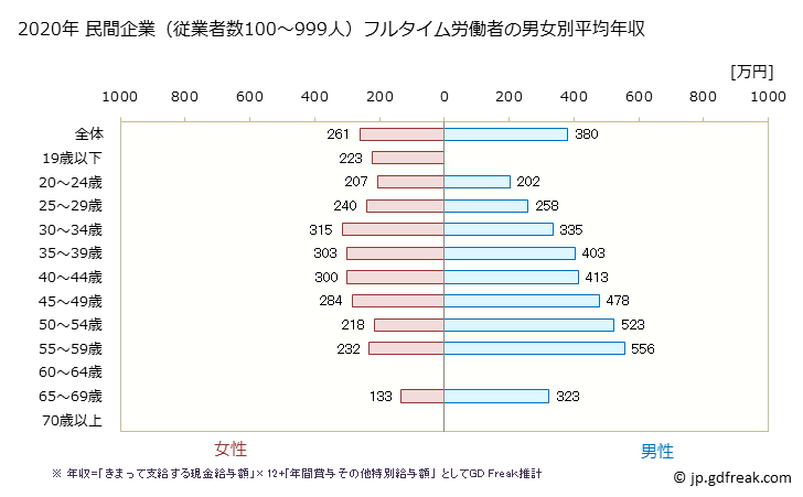 グラフ 年次 山形県の平均年収 (生活関連サービス業・娯楽業の常雇フルタイム) 民間企業（従業者数100～999人）フルタイム労働者の男女別平均年収
