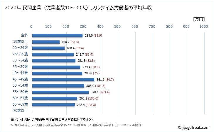 グラフ 年次 山形県の平均年収 (生活関連サービス業・娯楽業の常雇フルタイム) 民間企業（従業者数10～99人）フルタイム労働者の平均年収