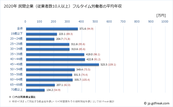 グラフ 年次 山形県の平均年収 (娯楽業の常雇フルタイム) 民間企業（従業者数10人以上）フルタイム労働者の平均年収