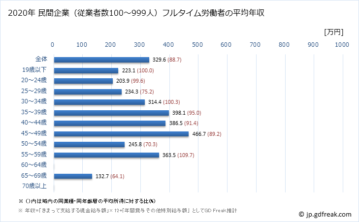 グラフ 年次 山形県の平均年収 (娯楽業の常雇フルタイム) 民間企業（従業者数100～999人）フルタイム労働者の平均年収