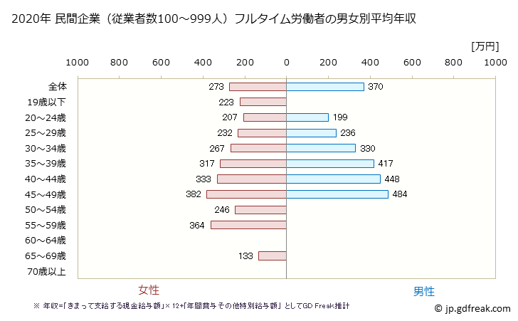 グラフ 年次 山形県の平均年収 (娯楽業の常雇フルタイム) 民間企業（従業者数100～999人）フルタイム労働者の男女別平均年収