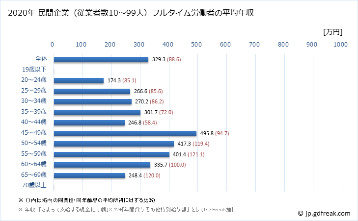 グラフ 年次 山形県の平均年収 (娯楽業の常雇フルタイム) 民間企業（従業者数10～99人）フルタイム労働者の平均年収