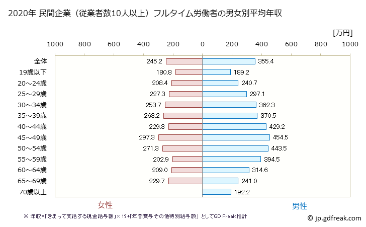 グラフ 年次 山形県の平均年収 (その他の教育・学習支援業の常雇フルタイム) 民間企業（従業者数10人以上）フルタイム労働者の男女別平均年収