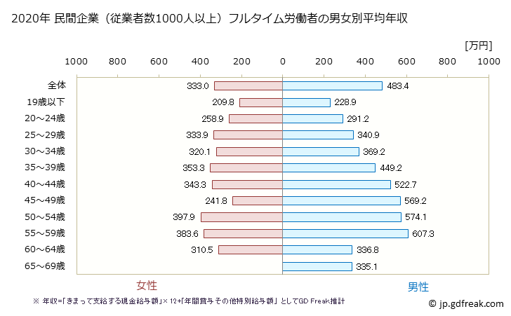 グラフ 年次 山形県の平均年収 (複合サービス事業の常雇フルタイム) 民間企業（従業者数1000人以上）フルタイム労働者の男女別平均年収