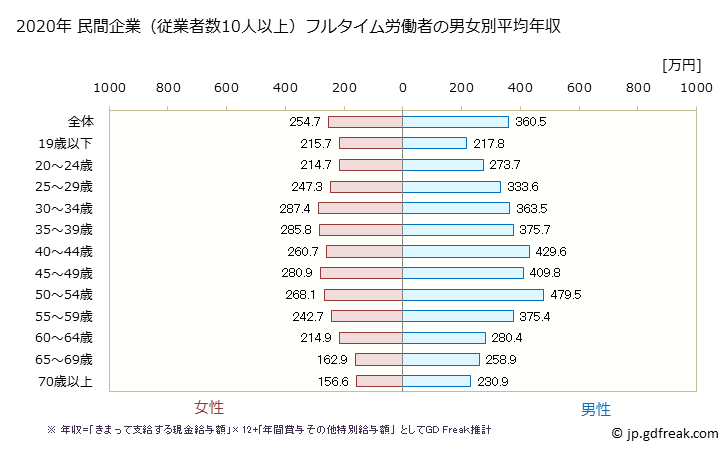 グラフ 年次 山形県の平均年収 (サービス業（他に分類されないものの常雇フルタイム) 民間企業（従業者数10人以上）フルタイム労働者の男女別平均年収