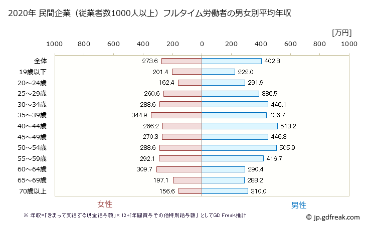 グラフ 年次 山形県の平均年収 (サービス業（他に分類されないものの常雇フルタイム) 民間企業（従業者数1000人以上）フルタイム労働者の男女別平均年収