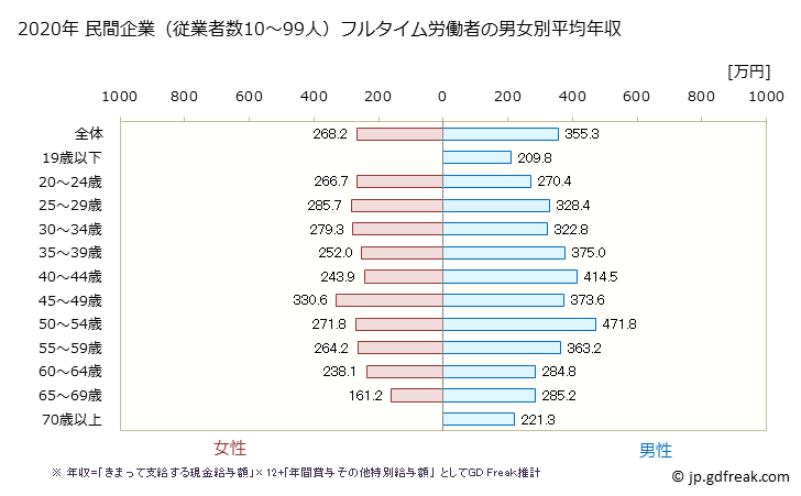 グラフ 年次 山形県の平均年収 (サービス業（他に分類されないものの常雇フルタイム) 民間企業（従業者数10～99人）フルタイム労働者の男女別平均年収