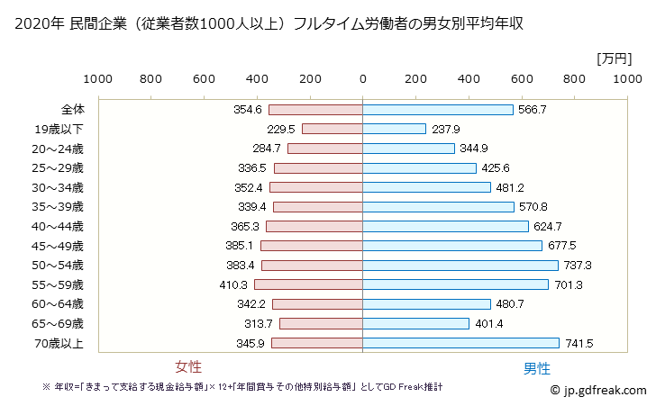 グラフ 年次 福島県の平均年収 (産業計の常雇フルタイム) 民間企業（従業者数1000人以上）フルタイム労働者の男女別平均年収